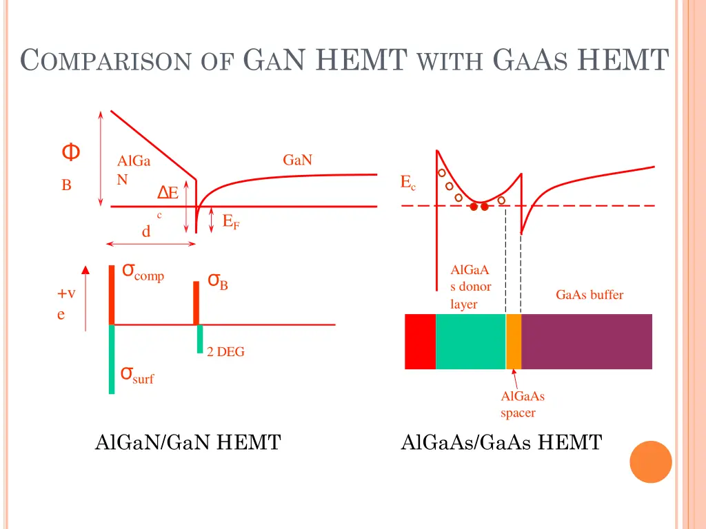 c omparison of g a n hemt with g a a s hemt
