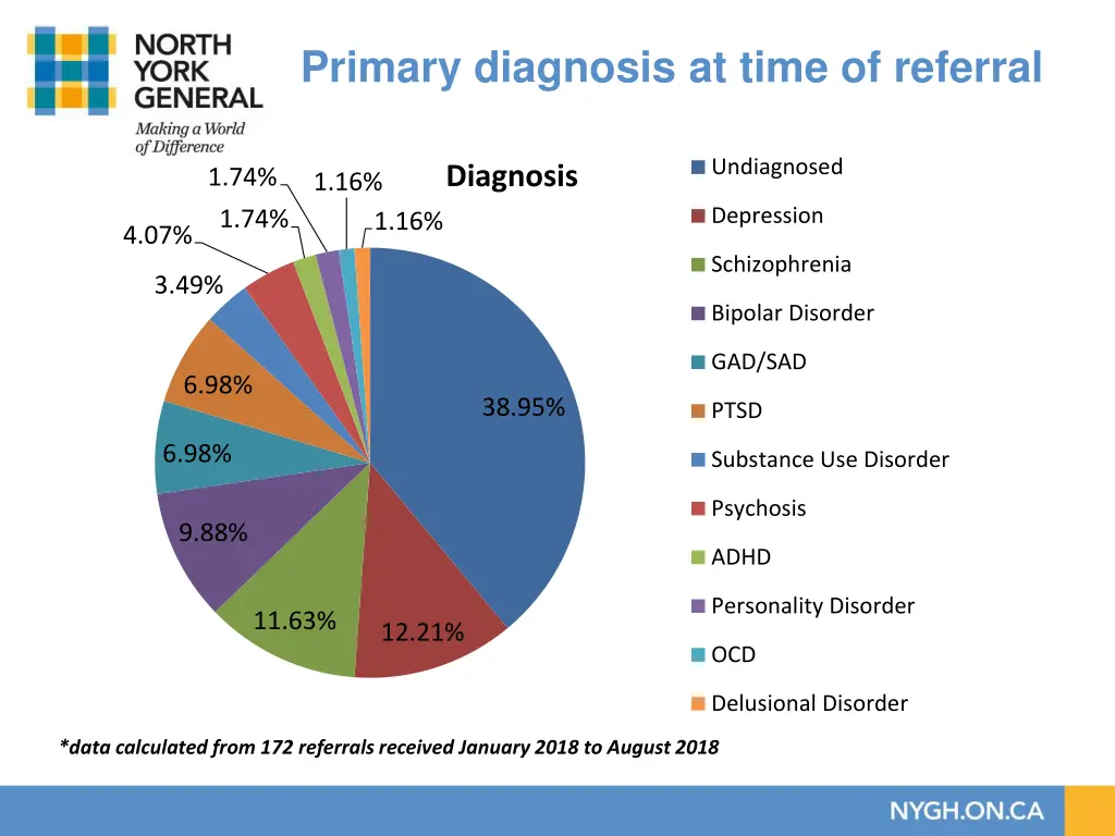 primary diagnosis at time of referral