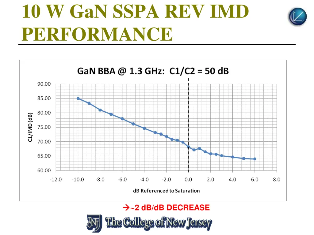 10 w gan sspa rev imd performance