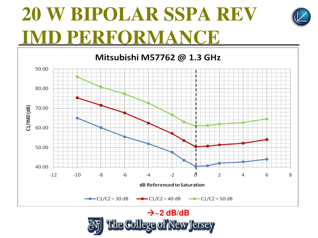 20 w bipolar sspa rev imd performance