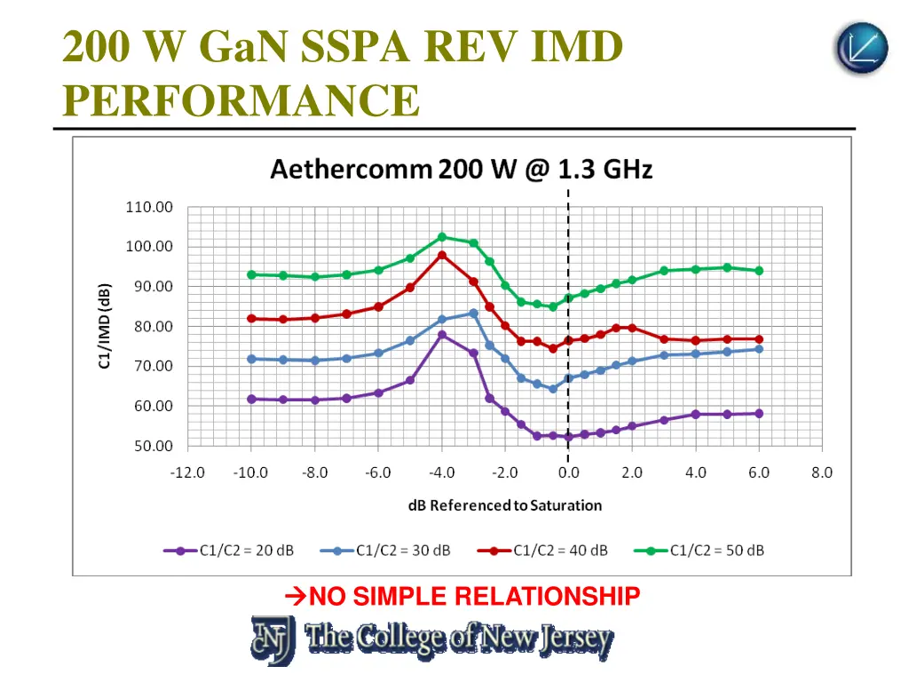 200 w gan sspa rev imd performance