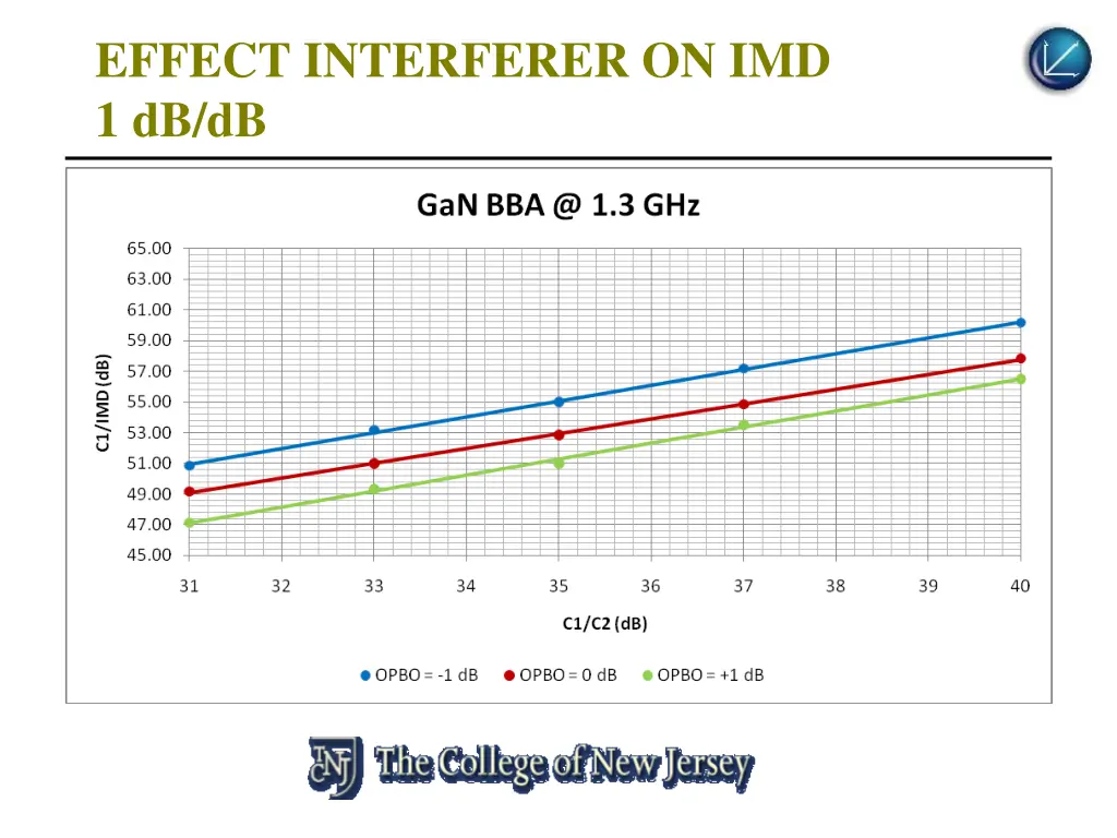 effect interferer on imd 1 db db