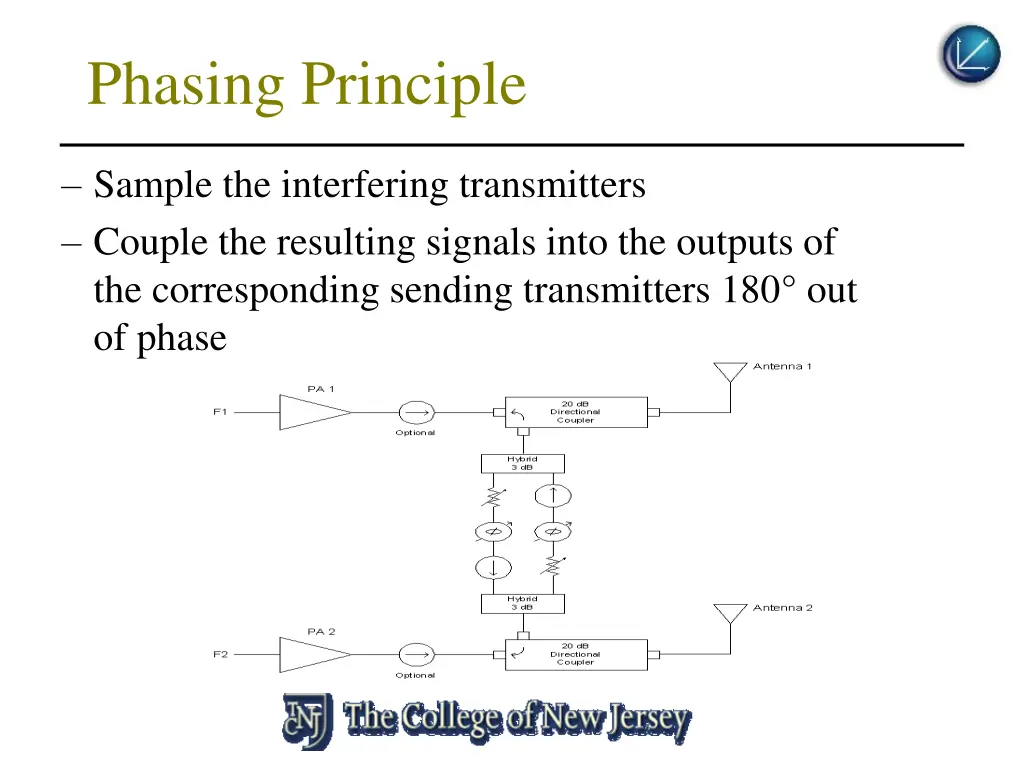 phasing principle