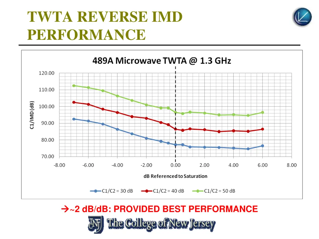 twta reverse imd performance