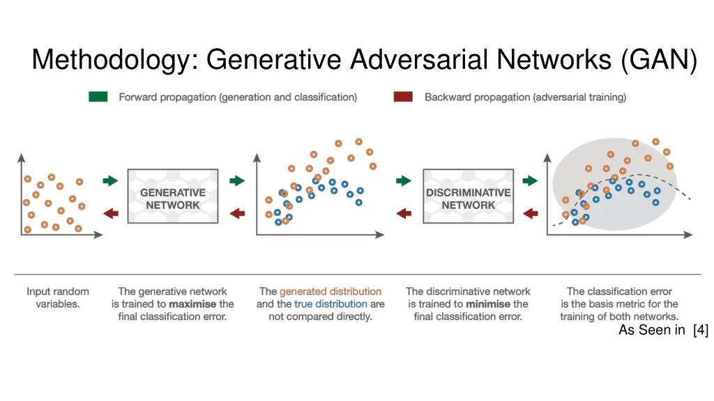 methodology generative adversarial networks gan