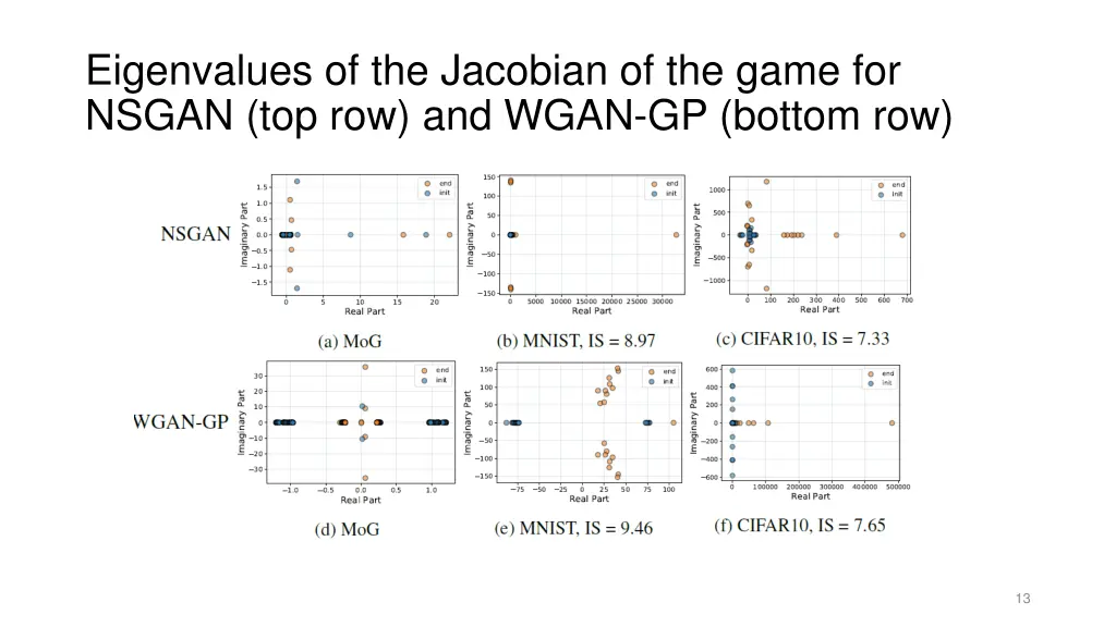eigenvalues of the jacobian of the game for nsgan