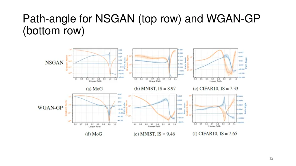path angle for nsgan top row and wgan gp bottom