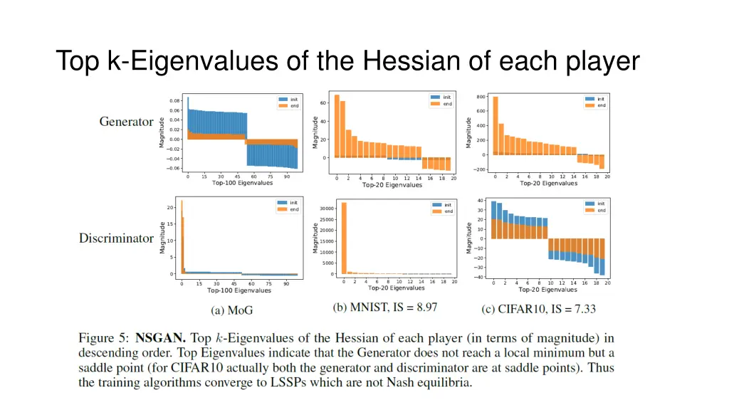 top k eigenvalues of the hessian of each player