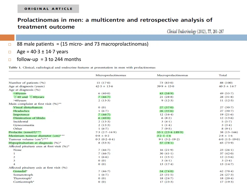88 male patients 15 micro