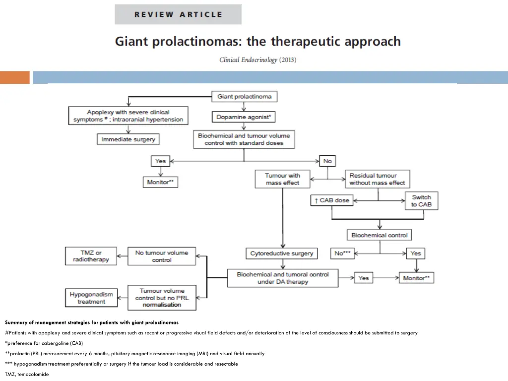 summary of management strategies for patients
