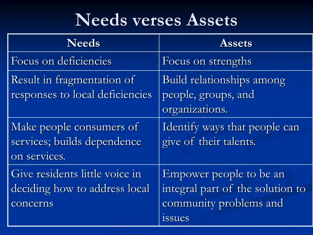 needs verses assets needs focus on deficiencies