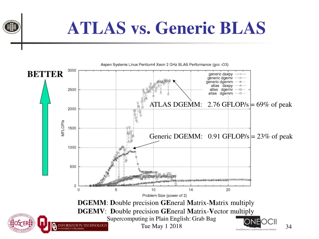 atlas vs generic blas
