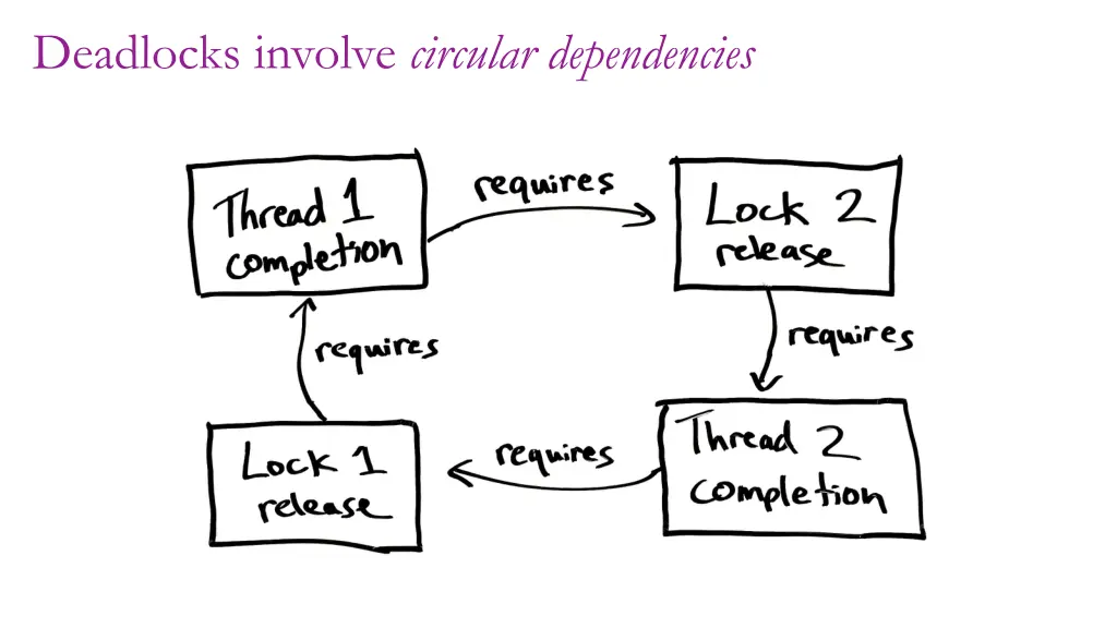 deadlocks involve circular dependencies