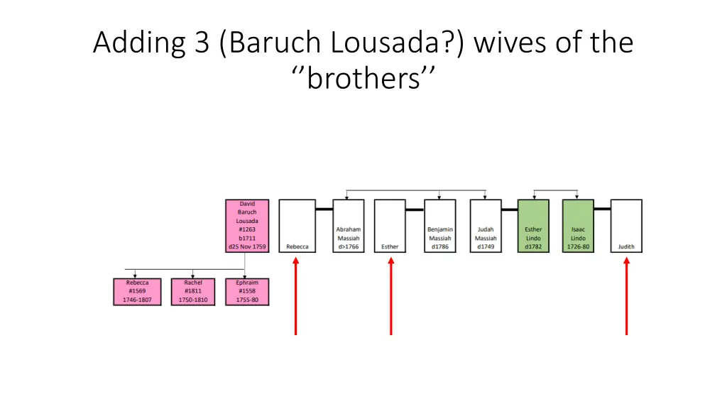 adding 3 baruch lousada wives of the brothers