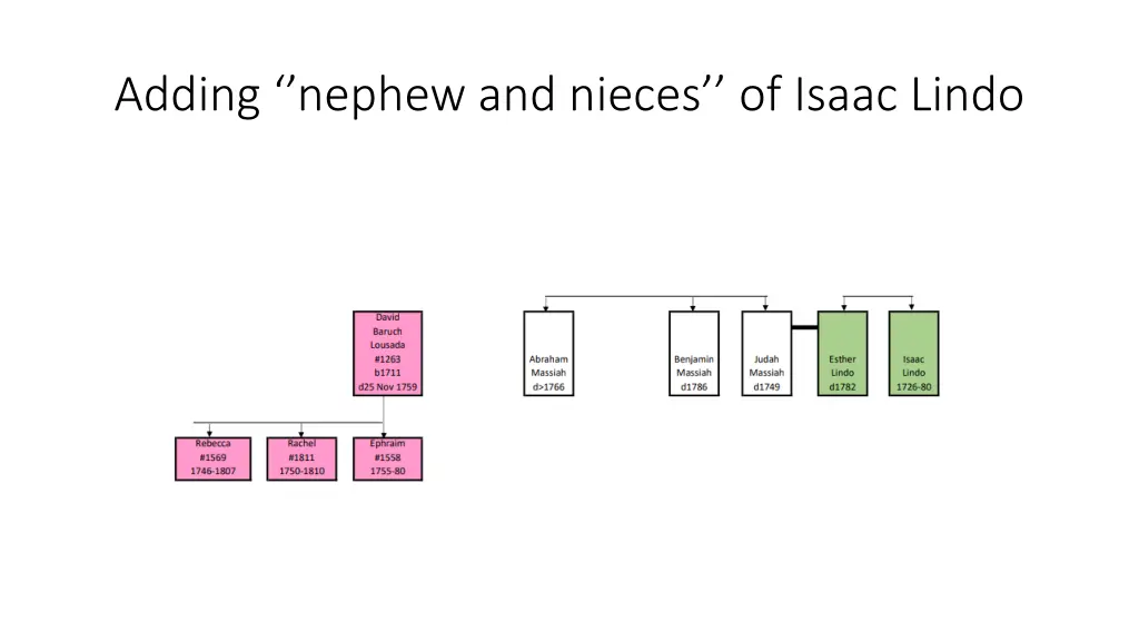 adding nephew and nieces of isaac lindo