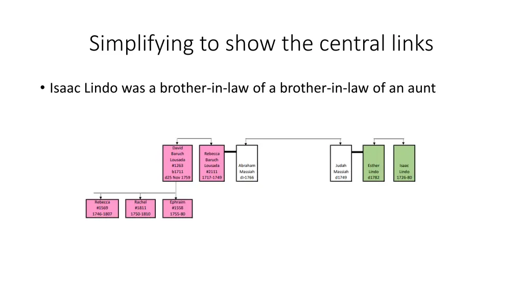 simplifying to show the central links