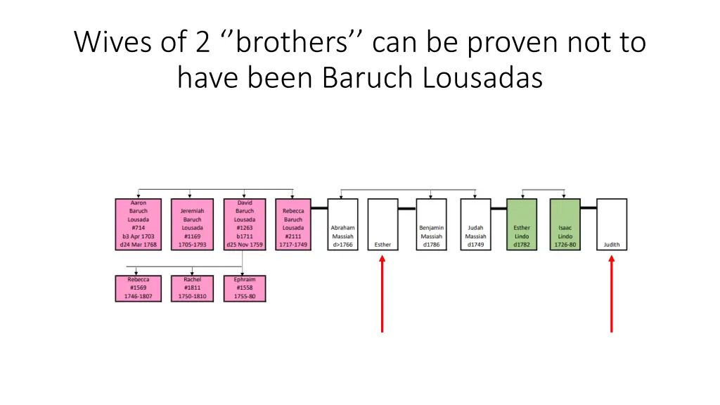 wives of 2 brothers can be proven not to have