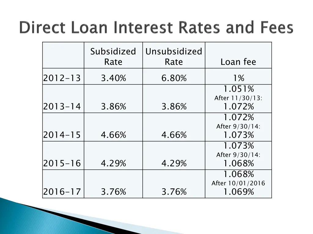 subsidized rate 3 40