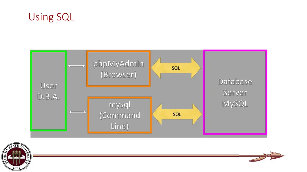 using sql