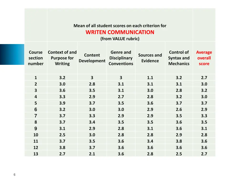 mean of all student scores on each criterion