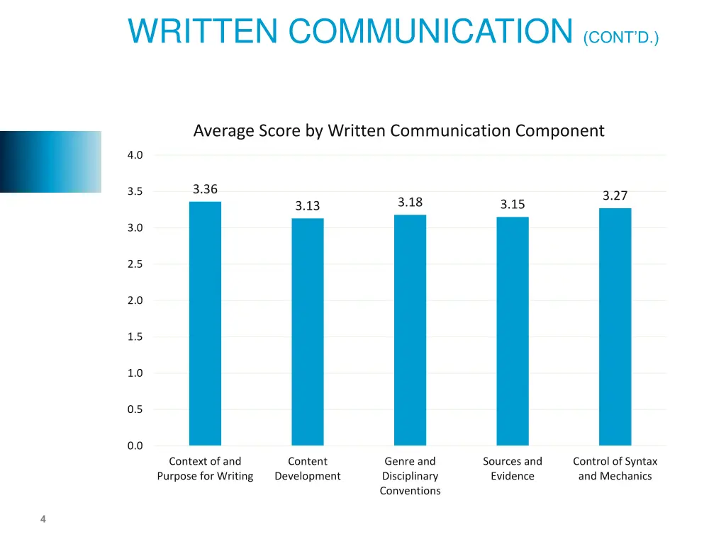 written communication cont d