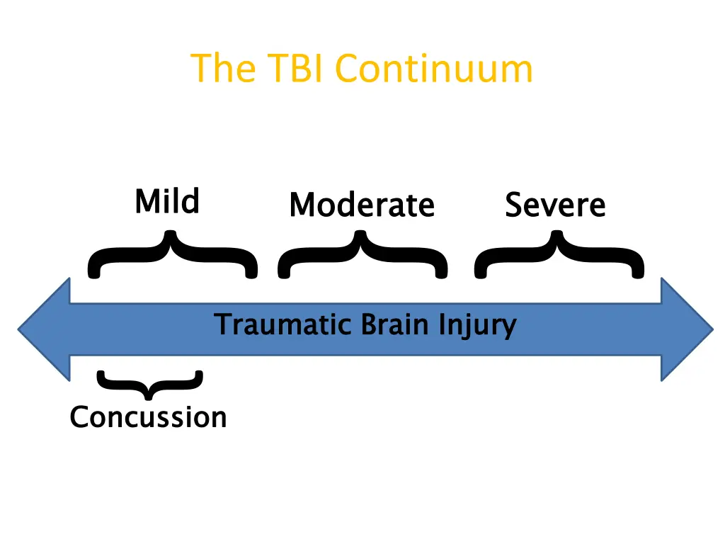 the tbi continuum