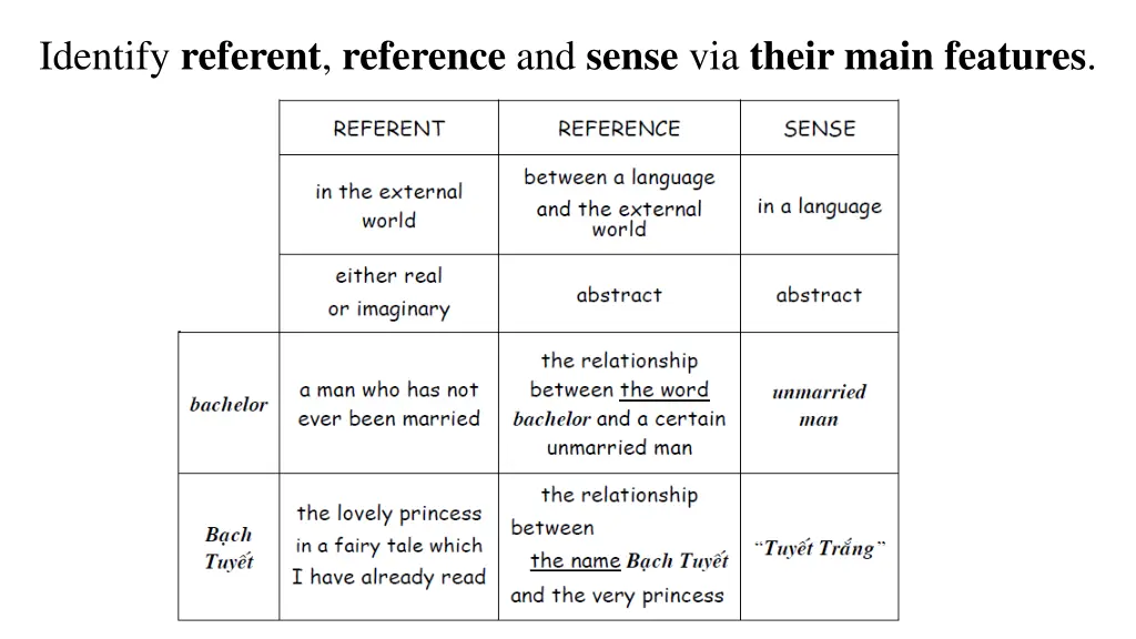identify referent reference and sense via their