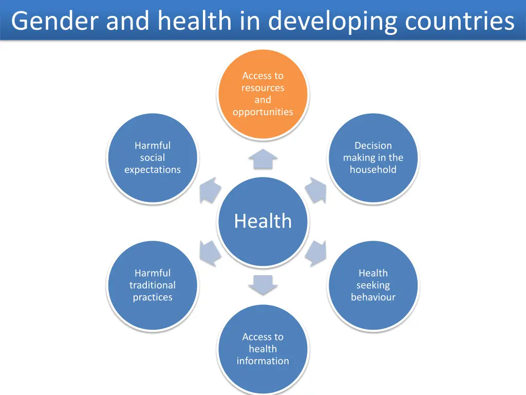 gender and health in developing countries 3