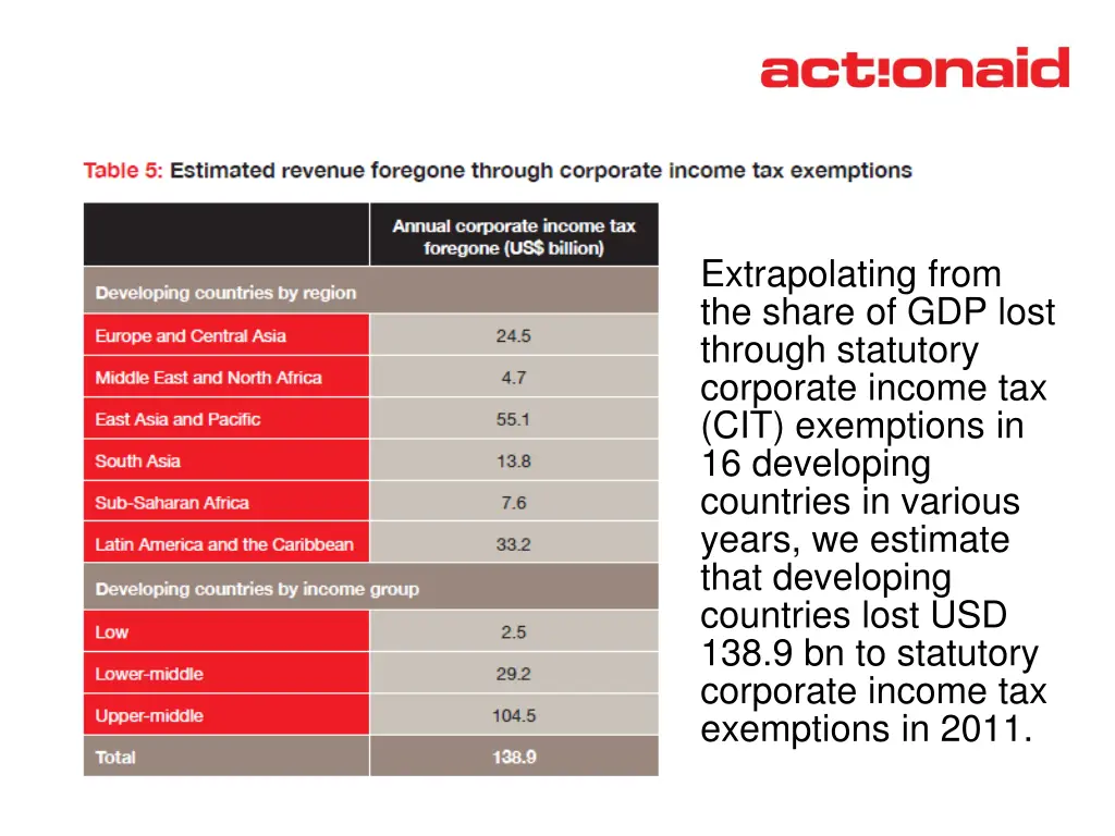 extrapolating from the share of gdp lost through