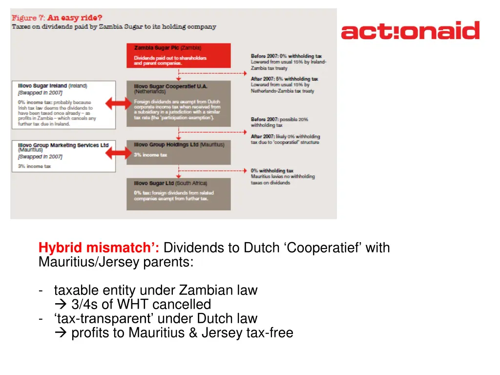 hybrid mismatch dividends to dutch cooperatief