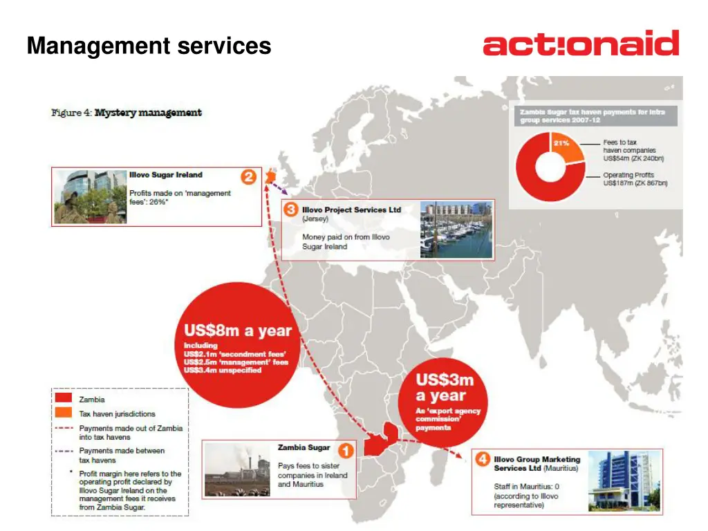 management services