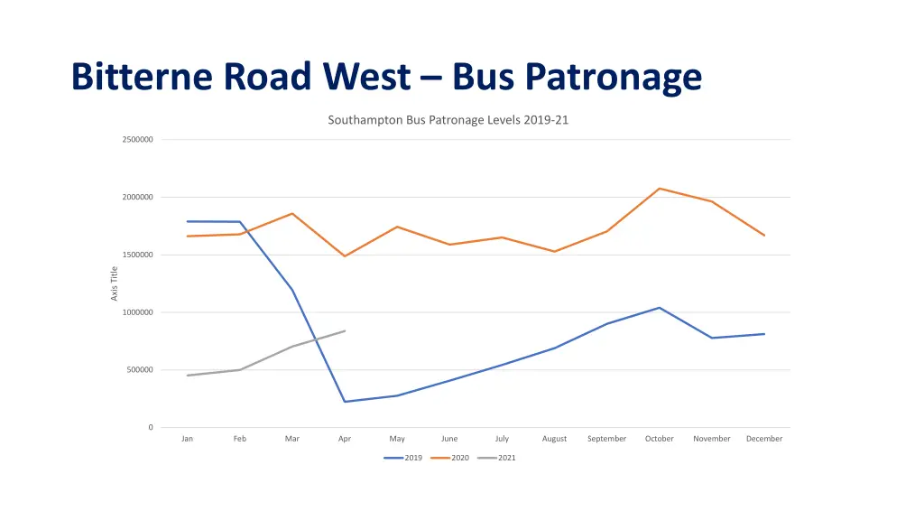bitterne road west bus patronage