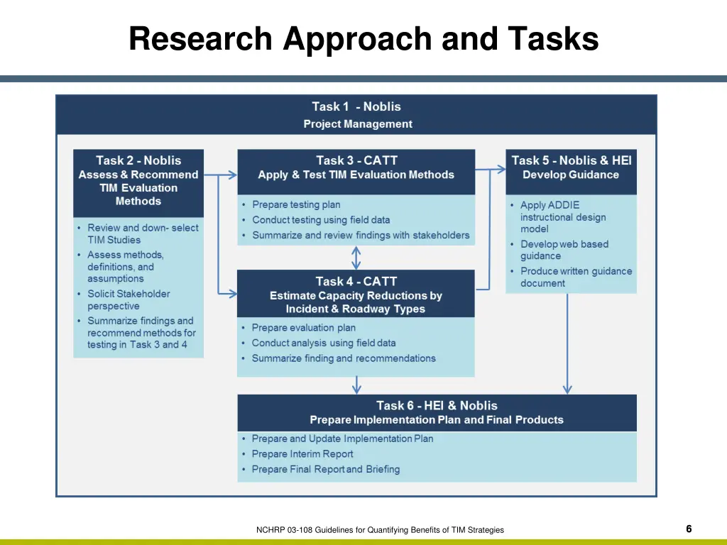 research approach and tasks