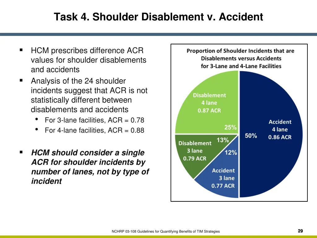 task 4 shoulder disablement v accident