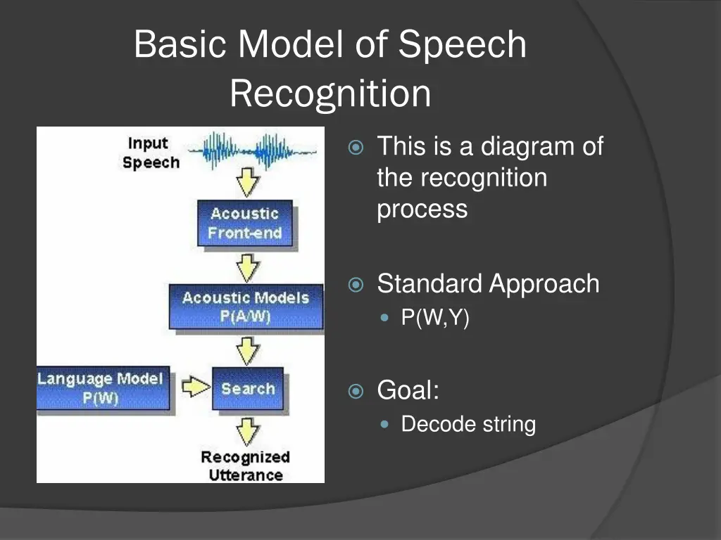 basic model of speech recognition