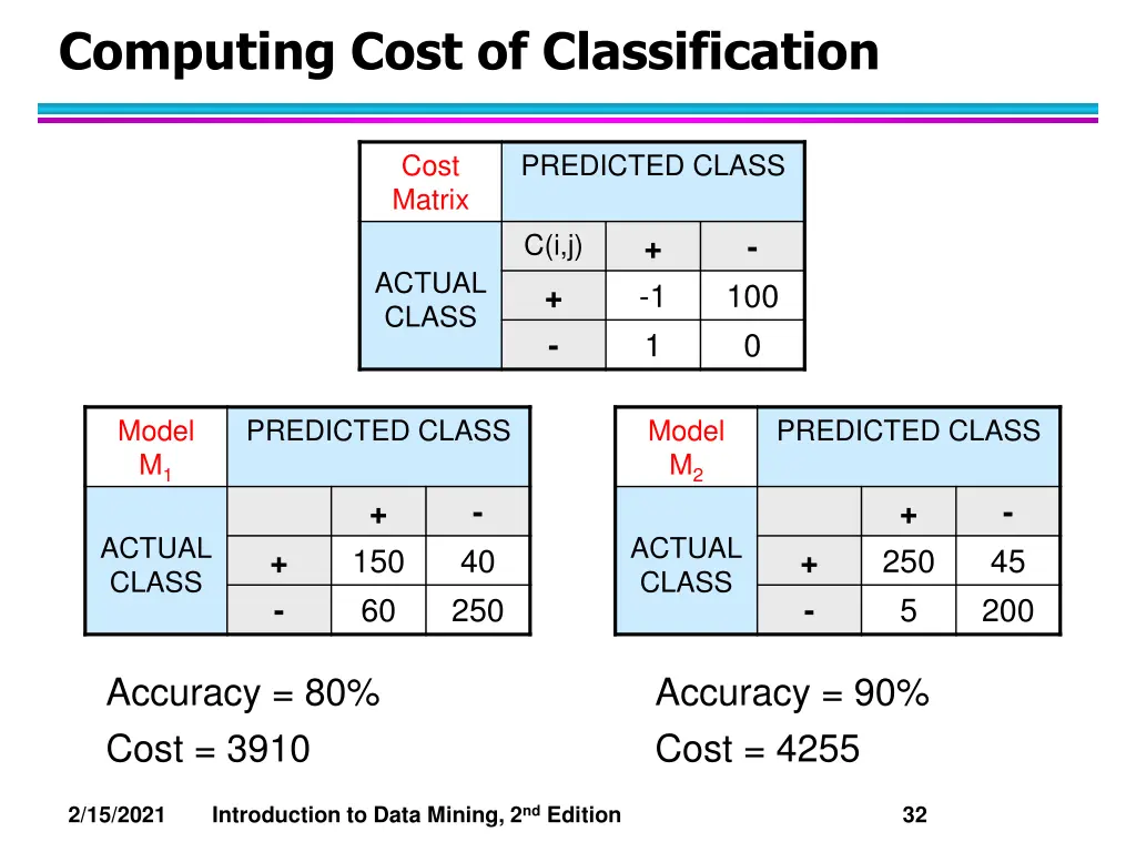 computing cost of classification