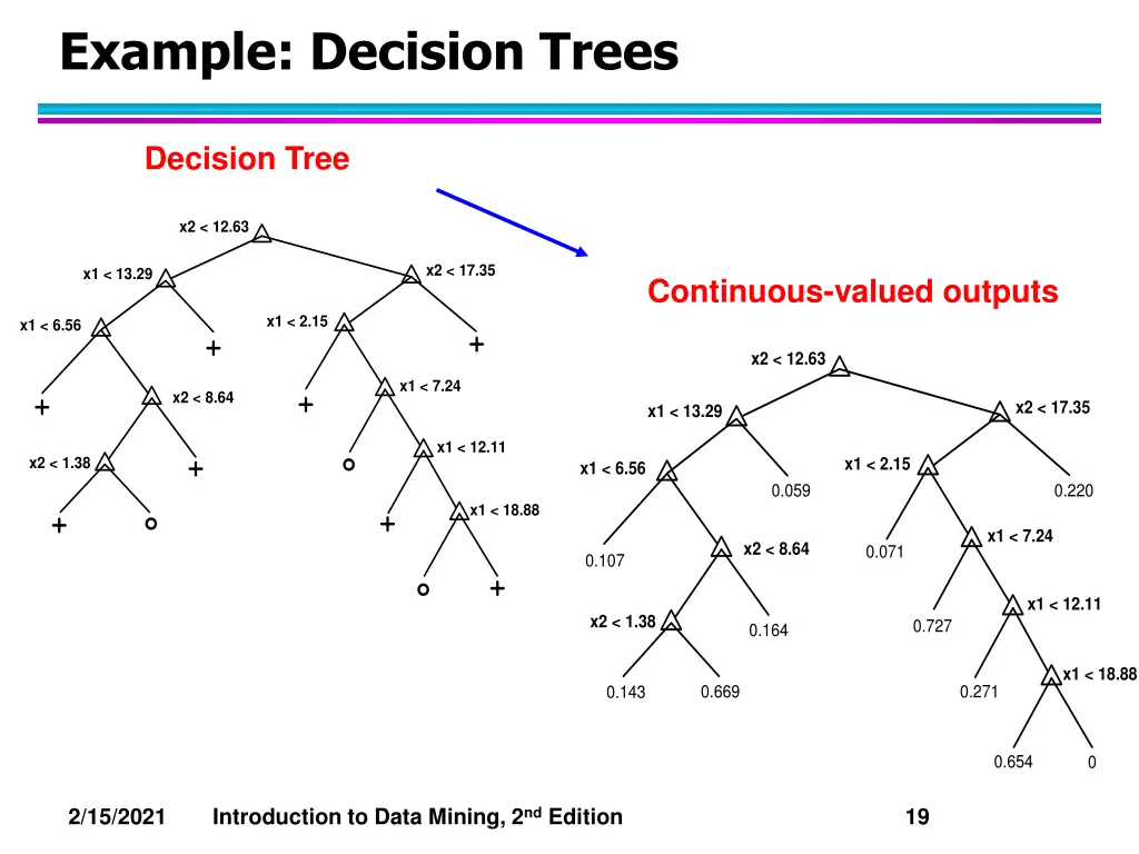 example decision trees