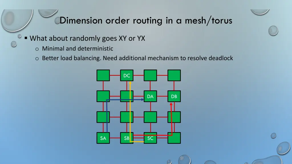 dimension order routing in a mesh torus 1