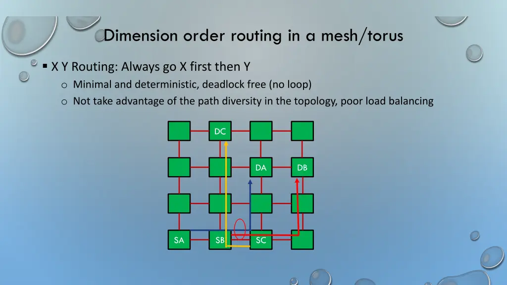 dimension order routing in a mesh torus