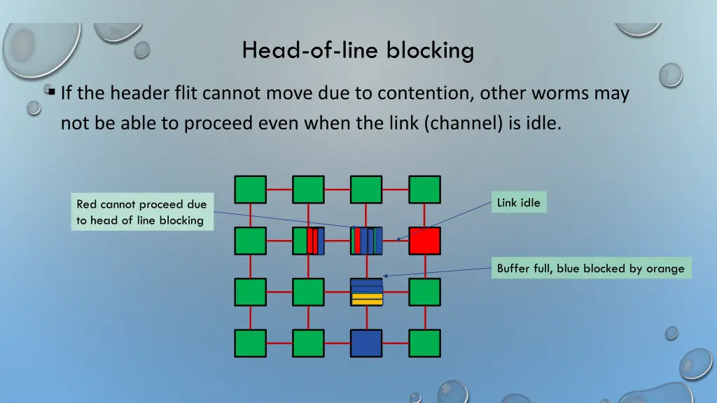 head of line blocking