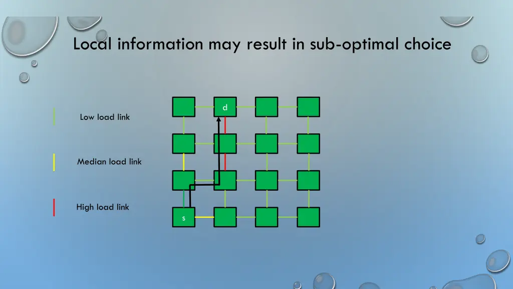 local information may result in sub optimal choice