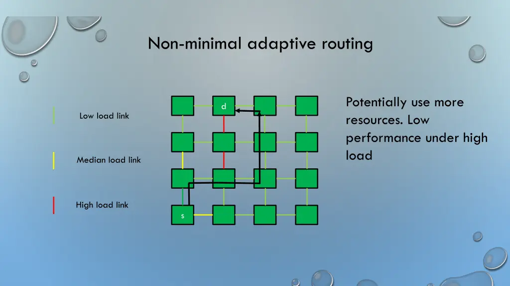 non minimal adaptive routing