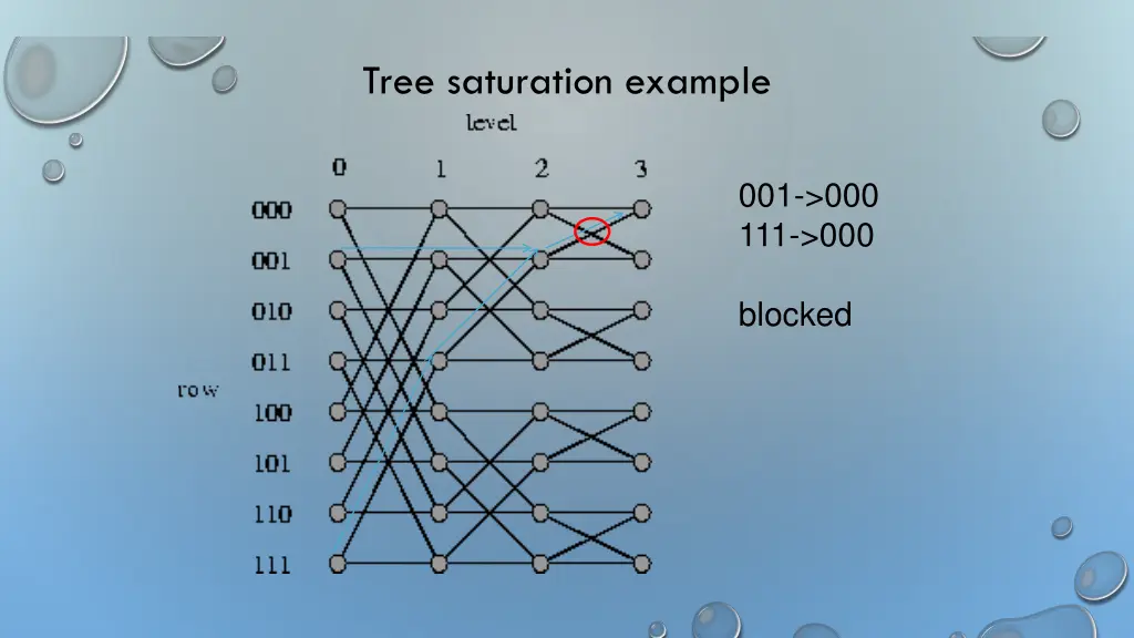 tree saturation example