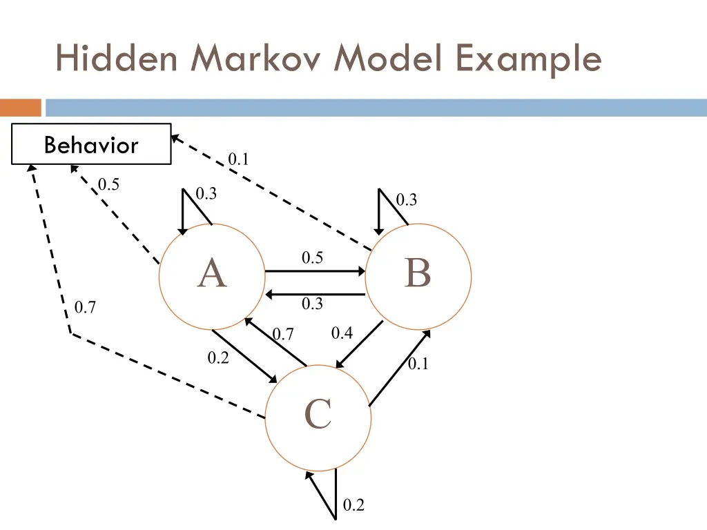 hidden markov model example
