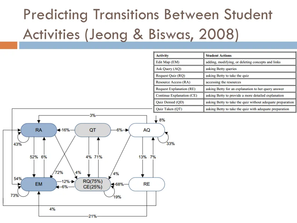 predicting transitions between student activities