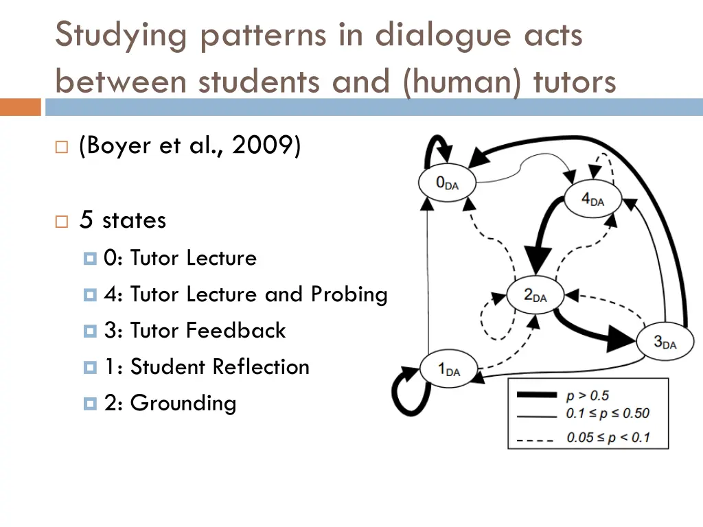studying patterns in dialogue acts between