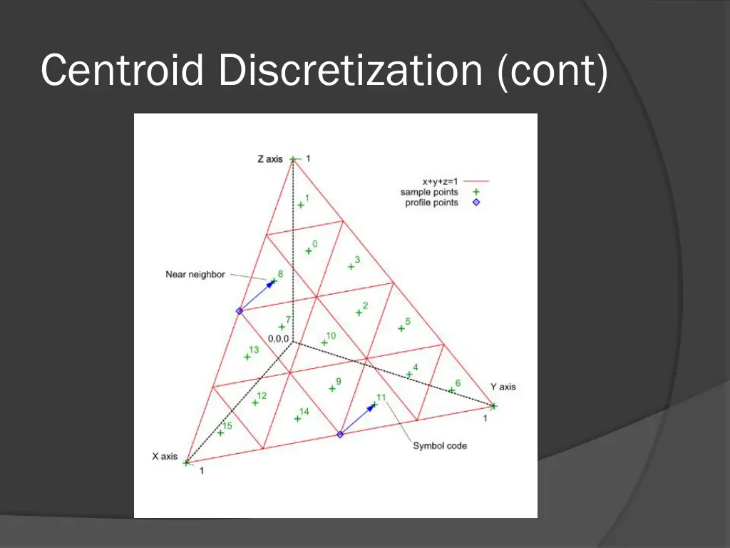 centroid discretization cont