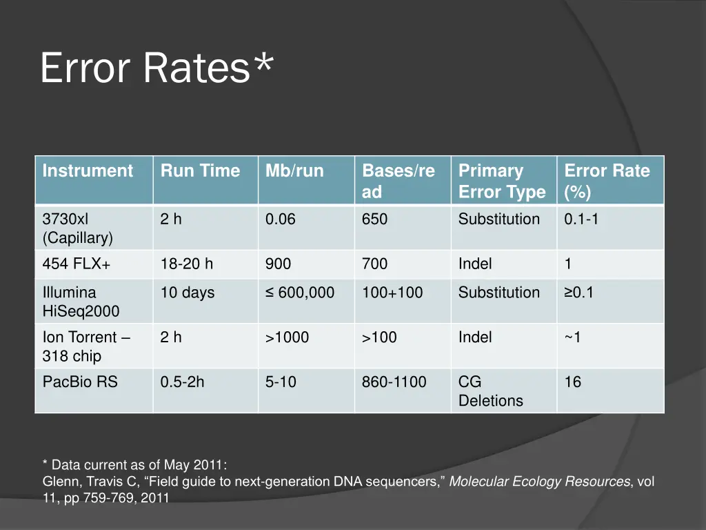 error rates