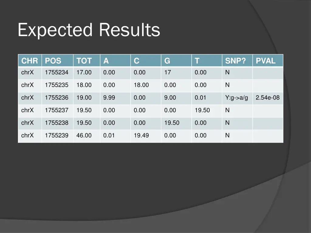 expected results