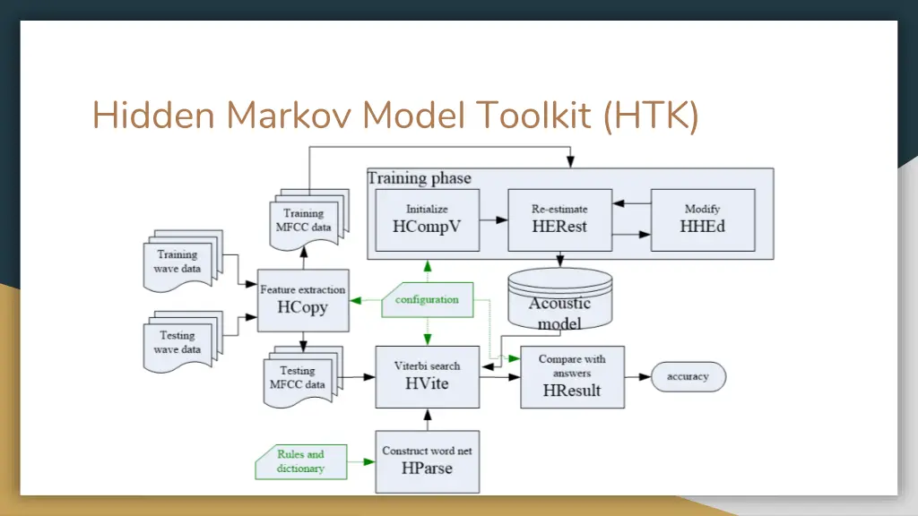 hidden markov model toolkit htk